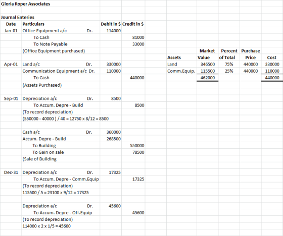 Gloria Roper Associates Journal Enteries Date Particulars Jan-01 Office Equipment a/c Dr. To Cash To Note Payable (Office Equ