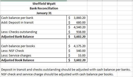 Sheffield Wyatt Bank Reconciliation January 31 Cash balance per bank Add: Deposit in transit $ $ $ $ $ 3,860.20 680.00 4,540.