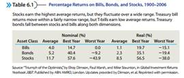Table 6.1-Percentage Returns on Bi Bonds, and Stock 1900-2006 Stocks earn the highet average returns, but they Actuate over a wide trge beau, ta bonds falbetwien seocks and tills along both dimerio Real Asset Class Arage Beist Year orutaAvrage Bet Year Wonst Yer Sonds Snocks 116 $2 -419