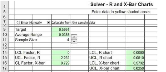 Solver -R and X-Bar Charts 5 Enter data in yellow shaded areas Enter Manually alculate from the sample data 9 10 Average Range 11 Sample Size 12 0.5991 0.0355 4 14 LCL Factor, R 15 UCL Factor, R 16 CL Factor, X-bar 17 LCL, R chart UCL, R chart LCL, X-bar chart UCL, X-bar chart 0.0000 0.0810 0.5732 0.6250 2.282 0.729