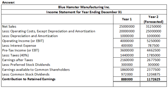 Answer Blue Hamster Manufacturing Inc Income Statement for Year Ending December 31 Year 2 Forecasted 31250000 25000000 1000000 5250000 787500 4462500 1785000 2677500 300000 2377500 1204875 1172625 Year 1 Net Sales Less: Operating Costs, Except Depreciation and Amortization Less: Depreciation and Amortization Operating Income (or EBIT) Less: Interest Expense Pre-Tax Income (or EBT) Less: Taxes (40%) Earnings after Taxes Less: Preferred Stock Dividends Earnings available to Common Shareholders Less: Common Stock Dividends Contribution to Retained Earnings 25000000 20000000 1000000 4000000 400000 3600000 1440000 2160000 300000 1860000 972000 888000