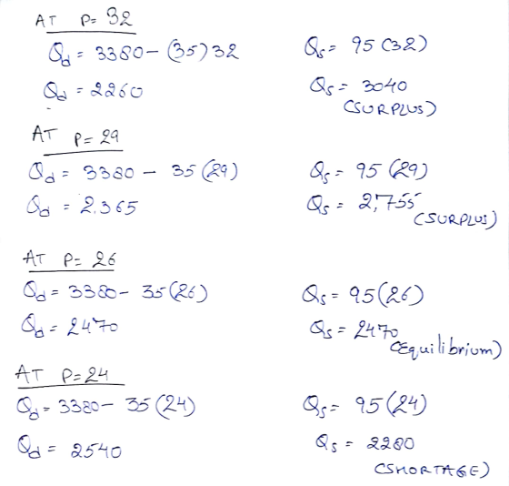 AT P= 32 0 = 3380- ©5732 Qd=2260 AT P=ga Qd = 3080 - 35 (29) Go = 2,565 Os= 95 (32) Qs = 3040 CSURPLUS) Qs = 95 (29) Qs = 2,7