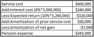 Service cost $400,000 Add:Interest cost (8%*3,000,000) Less:Expected return (10%*3,200,000) Add:Amortization of prior service