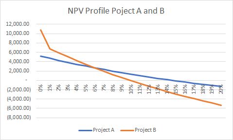 NPV Profile Poject A and B 12,000.00 10,000.00 8,000.00 6,000.00 4,000.00 2,000.00 (4,000.00) (6,000.00) (8,000.00) - Project