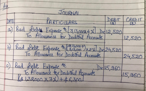 JOURNAL DEBIT CREDII DATEI PARTICULARS a) Bad Stebete Expense Te[3,13000X4. A. De 12,520 To Allowance for Doubtful Accounts 1