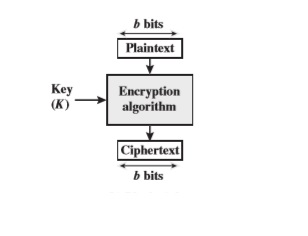 b bits Plaintext Key (K) Encryption algorithm Ciphertext b bits
