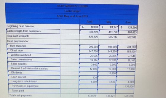 ZIGBY MANUFACTURING Cash Budget April, May, and June 2019 April May June Beginning cash balance Cash receipts from customers