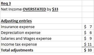 Req3 Net Income OVERSTATED by $33 Adjusting entries Insurance expense Depreciation expense Salaries and Wages expense Income