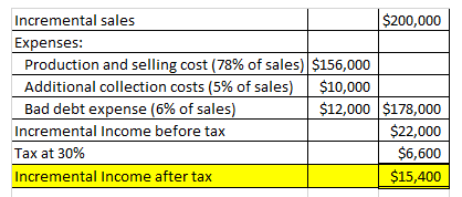 Incremental sales $200,000 Expenses: Production and selling cost (78% of sales) $156,000 Additional collection costs (5% of s