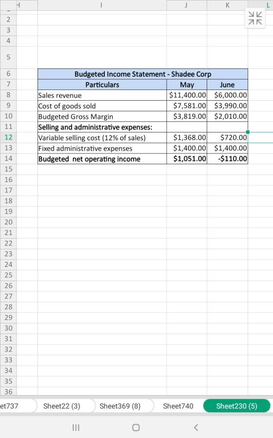 L AK УИ Budgeted Income Statement - Shadee Corp Particulars May Sales revenue $ 11,400.00 Cost of goods sold $7,581.00 Budget