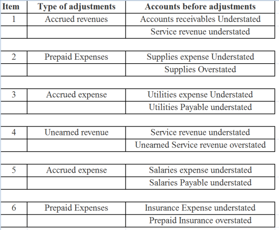 Item Item 1 Type of adjustments Type of adjustments Accrued revenues Accounts before adjustments Accounts receivables Underst