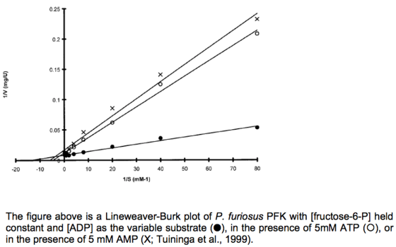 The figure above is a Lineweaver-Burk plot of P. f