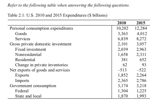 Refer to the following table when answering the following questions Table 2.1: U.S. 2010 and 2015 Expenditures (S billions) 2015 10,20212,284 3,363 4,012 6,8398,272 2,1013,057 2,039 2,963 1,658 2,311 652 93 522 1,8522,264 2,365 2,786 3,1743,218 1,304 1,225 1,8701,993 2010 Personal consumption expenditures Goods Services Gross private domestic investment Fixed investment Nonresidential Residential Change in private inventories t exports of goods and services Exports Imports 381 62 513 Ne Government consumption Federal State and local