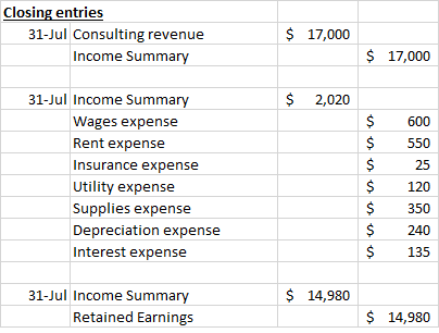 Closing entries 31-Jul Consulting revenue Income Summary $ 17,000 $ 17,000 $ 2,020 S $ 31-Jul Income Summary Wages expense Re