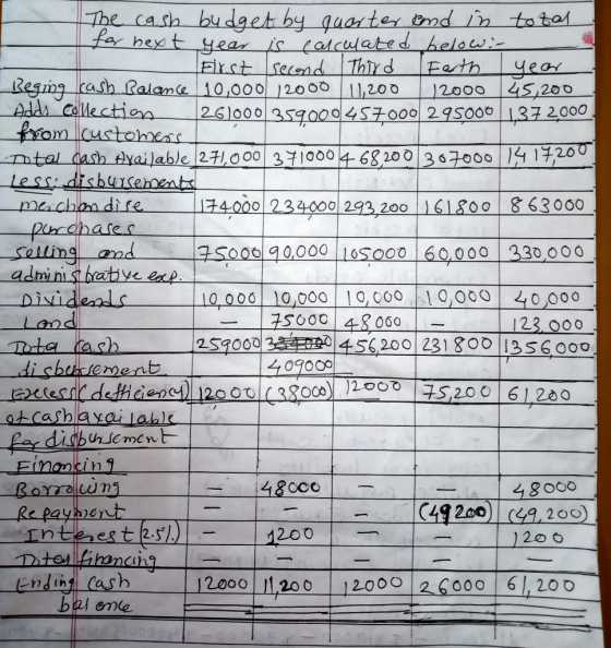 The cash budget by quarter and in total for next year is calculated below:- First second third Feth year Beging cash Balance