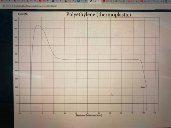 You X Pos X 6 px Q (68) X e Ten: X 0 im x (68 X SAFX in File C/Users/alkha/Downloads/Experiment%201.pdf Load (N) Polyethylene