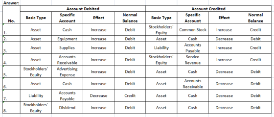 Answer: Account Debited Specific Effect Account Account Credited Specific Effect Account Normal Balance Basic Type Basic Type