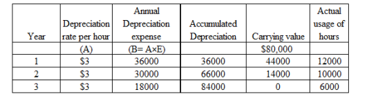 Depreciation rate per hour Accumulated Depreciation Actual usage of hours Year Annual Depreciation expense (B= AXE) 36000 300