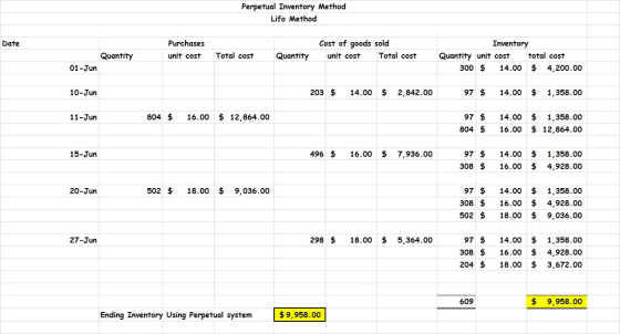 Perpetual Inventory Method Lifo Method Date Purchases unit cost Cost of goods sold unit cost Total cost Quantity Total cost Q