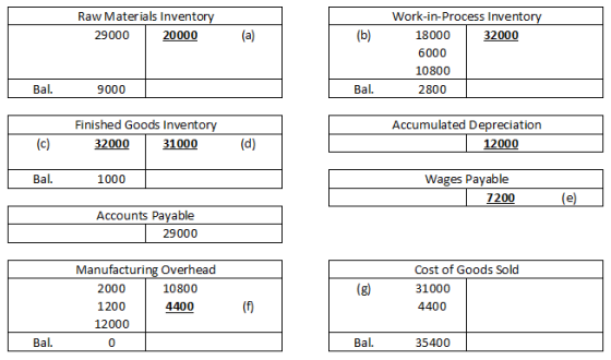 Raw Materials Inventory 29000 20000 (a) (b) Work-in-Process Inventory 18000 32000 6000 10800 2800 Bal. 9000 Bal. Finished Goo