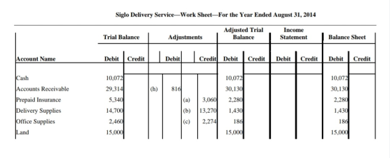 Siglo Delivery Service-Work Sheet-For the Year Ended August 31, 2014 Adjusted Trial Balance Trial Balance Income Statement Ad