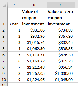 А Value of Value of zero coupon coupon 1 Year investment investment $931.06 $734.83 $972.96 $767.90 3 $1,016.74 $802.45 $1,06