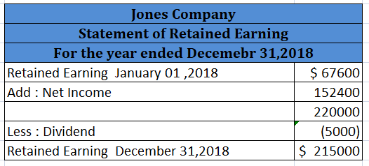 Jones Company Statement of Retained Earning For the year ended Decemebr 31,2018 Retained Earning January 01,2018 $ 67600 Add