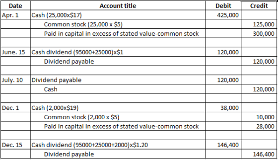 Credit | Date Apr. 1 Debit 425,000 Account title Cash (25,000x$17) Common stock (25,000 x $5) Paid in capital in excess of st