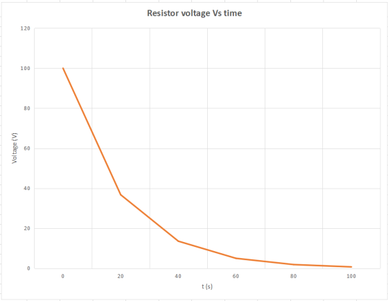 Resistor voltage Vs time 120 100 80 Voltage (V) 60 40 20 0 0 20 40 60 80 100 t(s)
