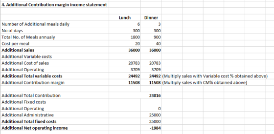 4. Additional Contribution margin income statement Lunch Dinner 300 1800 300 900 40 36000 36000 Number of Additional meals da