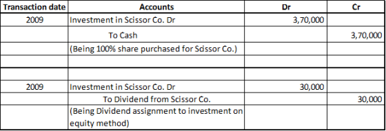 Cr Dr 3,70,000 Transaction date Accounts 2009 Investment in Scissor Co. Dr To Cash (Being 100% share purchased for Sassor Co.