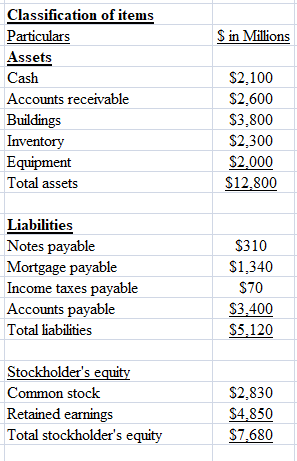 S in Millions Classification of items Particulars Assets Cash Accounts receivable Buildings Inventory Equipment Total assets