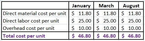 January March August Direct material cost per unit $ 11.80 $ 11.80 $ 11.80 Direct labor cost per unit $ 25.00 $ 25.00 $ 25.00