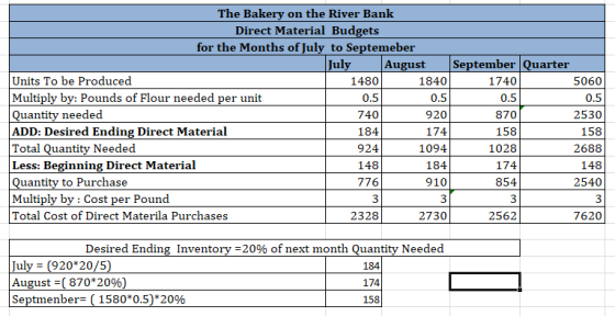 The Bakery on the River Bank Direct Material Budgets for the Months of July to Septemeber July August September Quarter Units