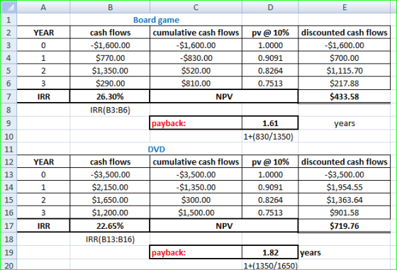 D YEAR Board game cash flows cumulative cash flows -$1,600.00 $1,600.00 $770.00 $830.00 $1,350.00 $520.00 $290.00 $810.00 26.