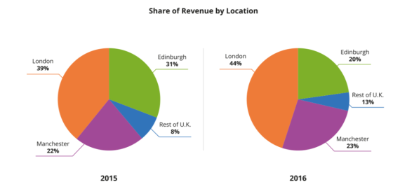 Share of Revenue by Location Edinburgh Edinburgh 20% London 44% London 39% 31% Rest of U.K. 13% Rest of U.K. 8% Manchester 22