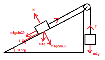 N m1gsin30 m1g m1gcos30 30 deg m2g