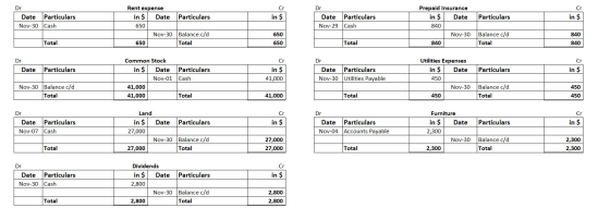 Dr Particulars Date Nov-30 in $ Particulars Cash Dr Date Particulars Nov-29 Cash Rent expense in $ Date Particulars 650 Nov-3