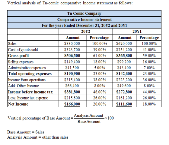 Vertical analysis of Tn-comic comparative Income statement as follows: Tn-Comic Company Comparative Income statement For the