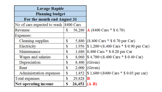 Lavage Rapide Planning budget For the month end August 31 No of cars expected to wash 8400 Cars Revenue $ 56,280 A (8400 Cars