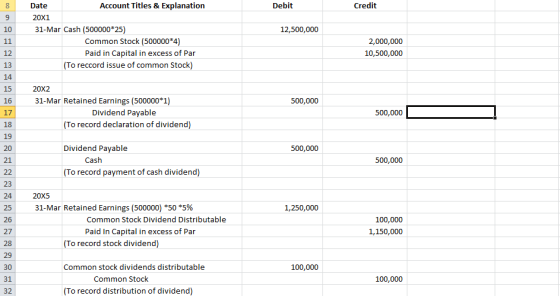 Debit Credit 12,500,000 Date Account Titles & Explanation 20X1 31-Mar Cash (500000*25) Common Stock (500000*4) Paid in Capita