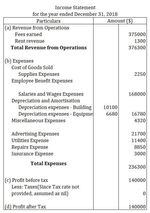 Income Statement for the year ended December 31, 2018 Particulars Amount ($) (a) Revenue from Operations Fees earned 375000 R