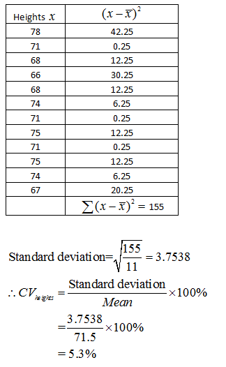 (x-x) 42.25 0.25 12.25 30.25 12.25 Heights x 78 0.25 12.25 0.25 12.25 20.25 , Σ (x-x) 155 155 3.1538 1 Stan dard deviation Stan dard deviation Mean × 100% 3.7538 71.5 -_x100% =5.3%