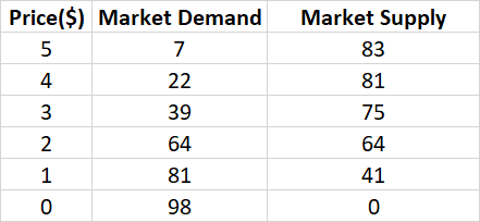 Price($) Market Demand Market Supply 83 5 81 22 39 64 75 64 81 41
