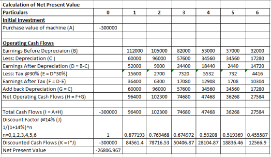 Calculation of Net Present Value Particulars Initial Investment Purchase value of machine (A) -300000 | 112000 60000 Operatin