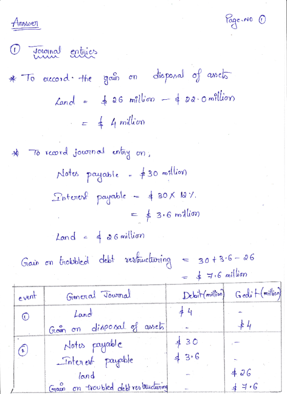 Answer Page. No o 0 Journal coties * To erecord the gain on disposal of awets kand - $ 26 million - $ 22omillion = $ 4 millio