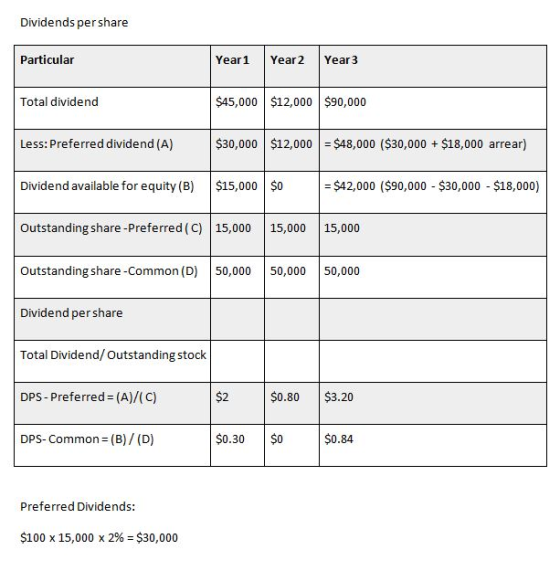 Dividends per share Particular Year1 Year2 Year3 $45,000 $12,000 $90,000 Total dividend $30,000 $12,000$48,000 ($30,000 $18,0