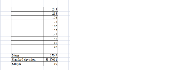 243 218 176 172 162 155 147 147 147 142 Mean Standard deviation Sample 170.9 33.87051 10