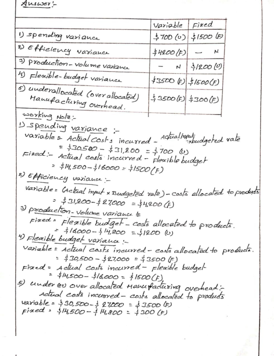 Answer: Variable Fixed D spending variance $ 700 (0) $1500 (5) 2) Efficiency variance $4200 (F) - M 3) production - volume va