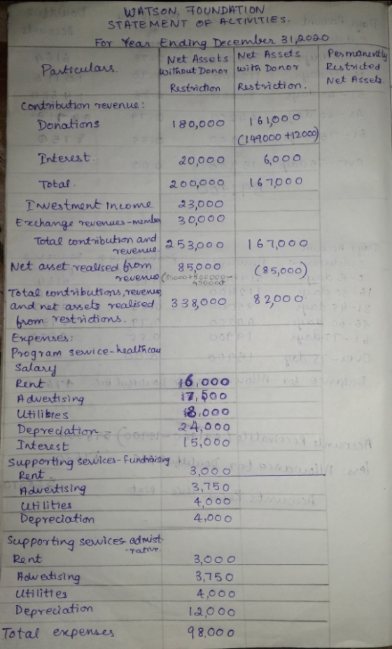 revenue. 253,000 450000 WATSON FOUNDATION STATEMENT OF ACTIVITIES For Year Ending December 31, 2020 Net Assets Net Assets Pes